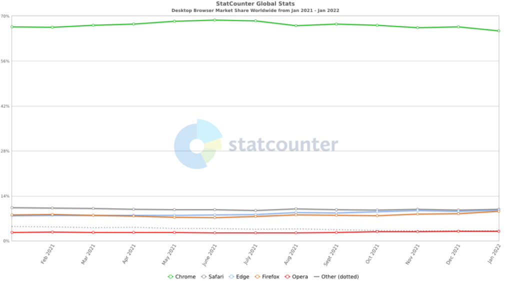 全球 Chrome: 65.38% Safari: 9.84% Edge: 9.54% Firefox: 9.18%