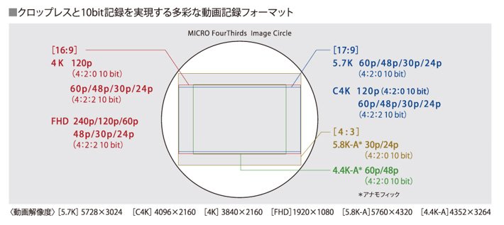 4:2:0 10-bit 5.7K 60p 和 4:2:0 10-bit 5.8K 30p (4.4K 60p) 拍攝下可用盡感光元件。
