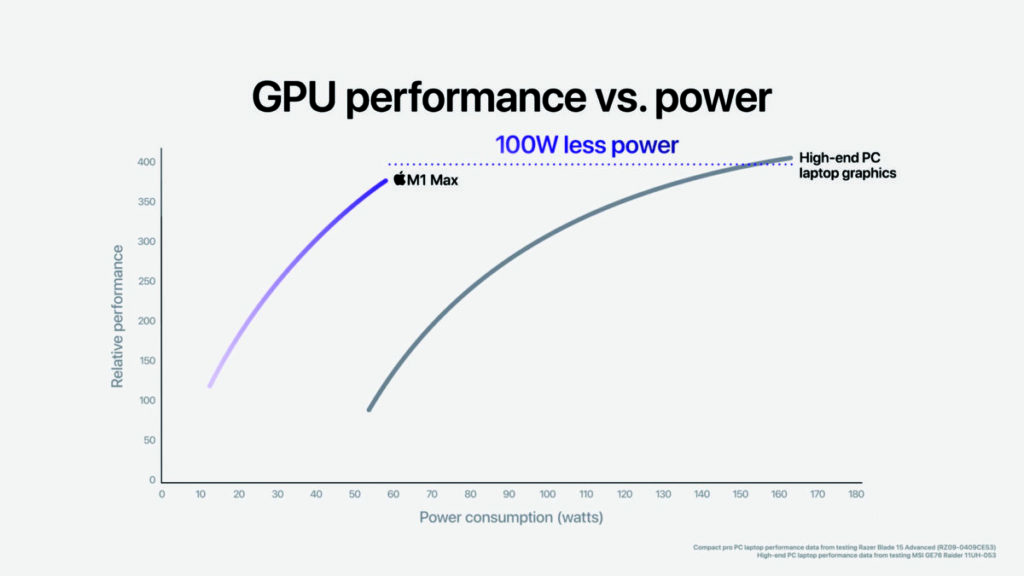在 M1 Max 時， CPU+GPU 功耗可達 55W 。