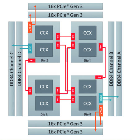 AMD 在第一代 Threadripper 已採用 4 晶片架構， 為 CPU 發展提供 了新的方向。