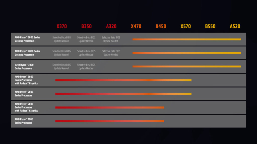 各晶片組對各級 AMD 處理器的支援情況。