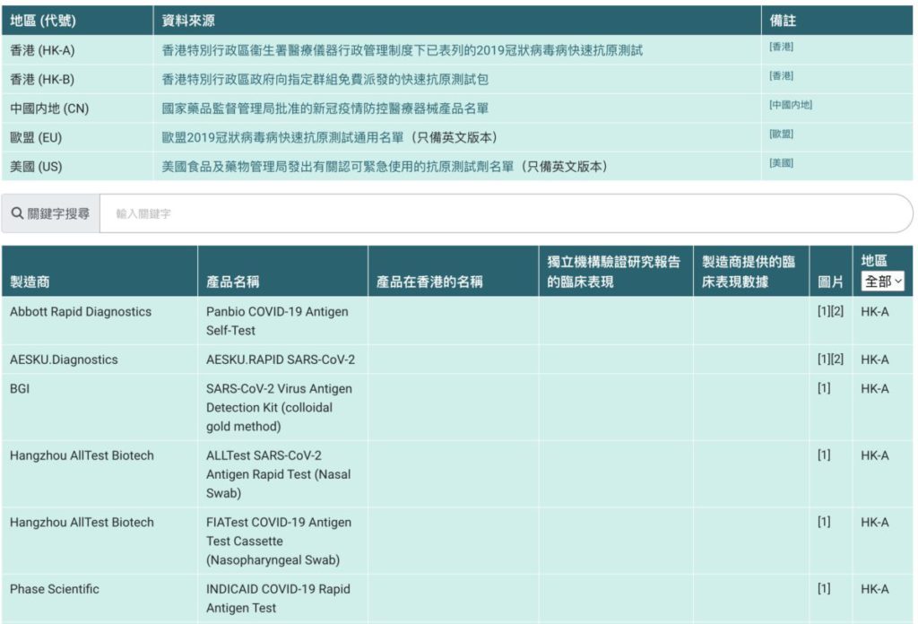 資料來源加入香港特別行政區衞生署醫療儀器行政管理制度下已表列的2019冠狀病毒病快速抗原測試名單。