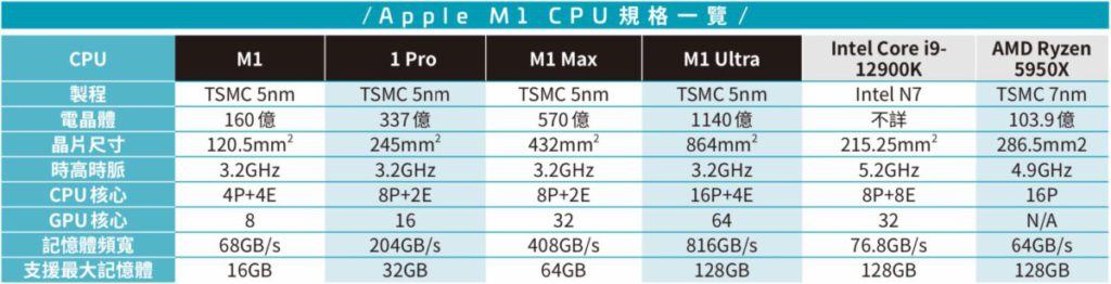 Apple M1 CPU 規格一覽