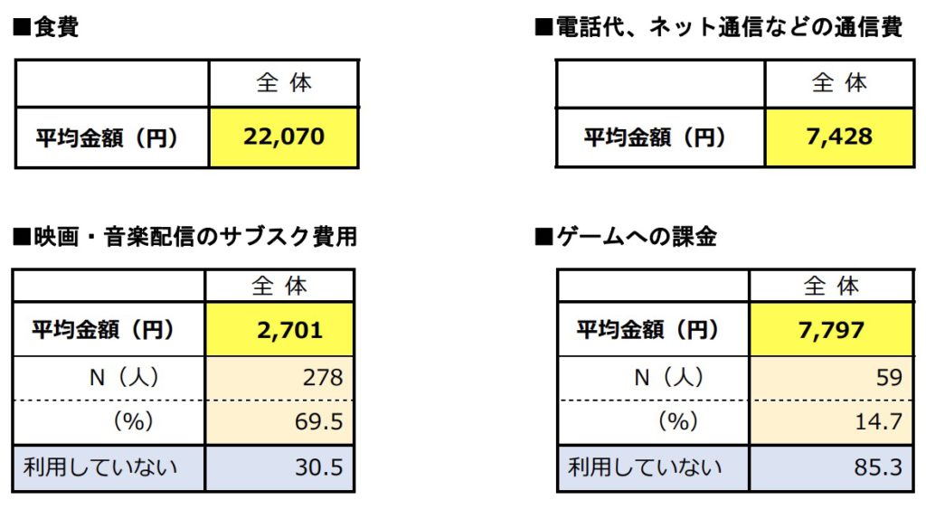 調查顯示日本 Z 世代年青人玩遊戲有課金的不足 15% 。
