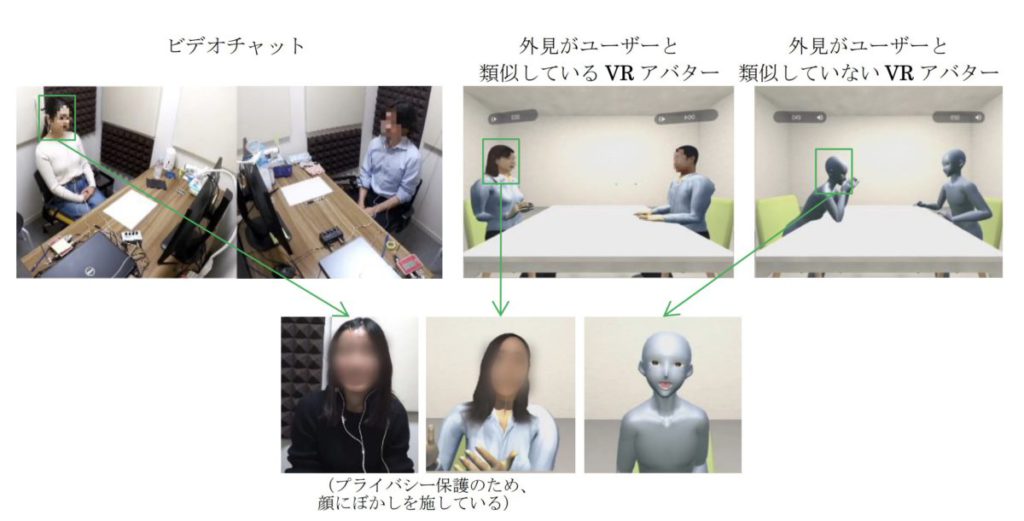 參加實驗的人分別以素顏、仿照自己容貌製作的虛擬頭像或與自己完全不同的虛擬頭像來進行視像對談。