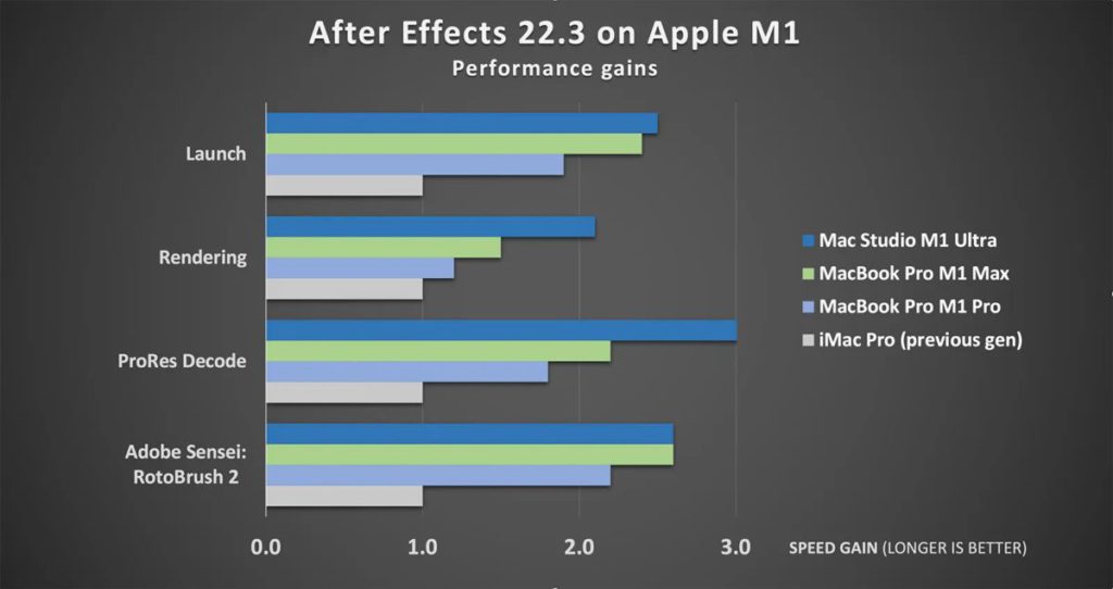 支援 Apple 晶片後， After Effects 與上一代 iMac Pro 相比效能爆升 2-3 倍。