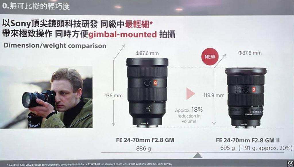 FE 24-70mm f/2.8 GM II 輕了 20%，體積都細了 18%。