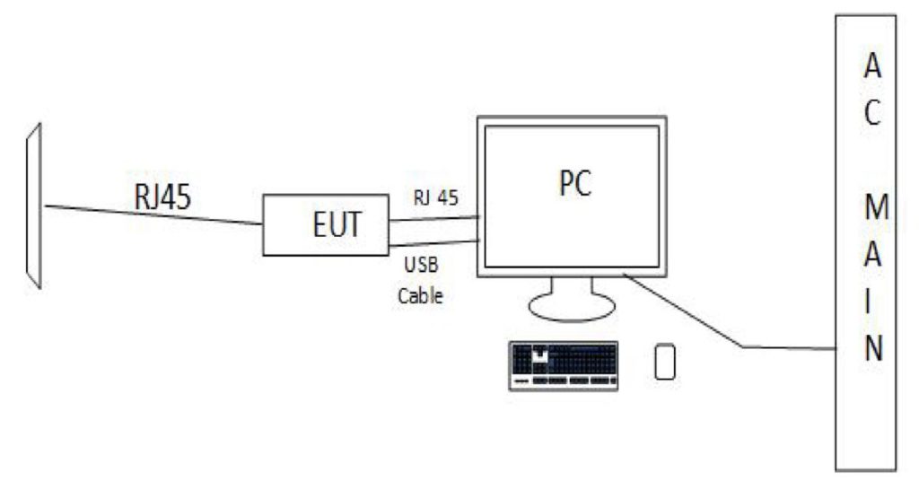 FCC 文件中敍述測試的示意圖。當中的 EUT 就是申請中的網絡適配器產品。