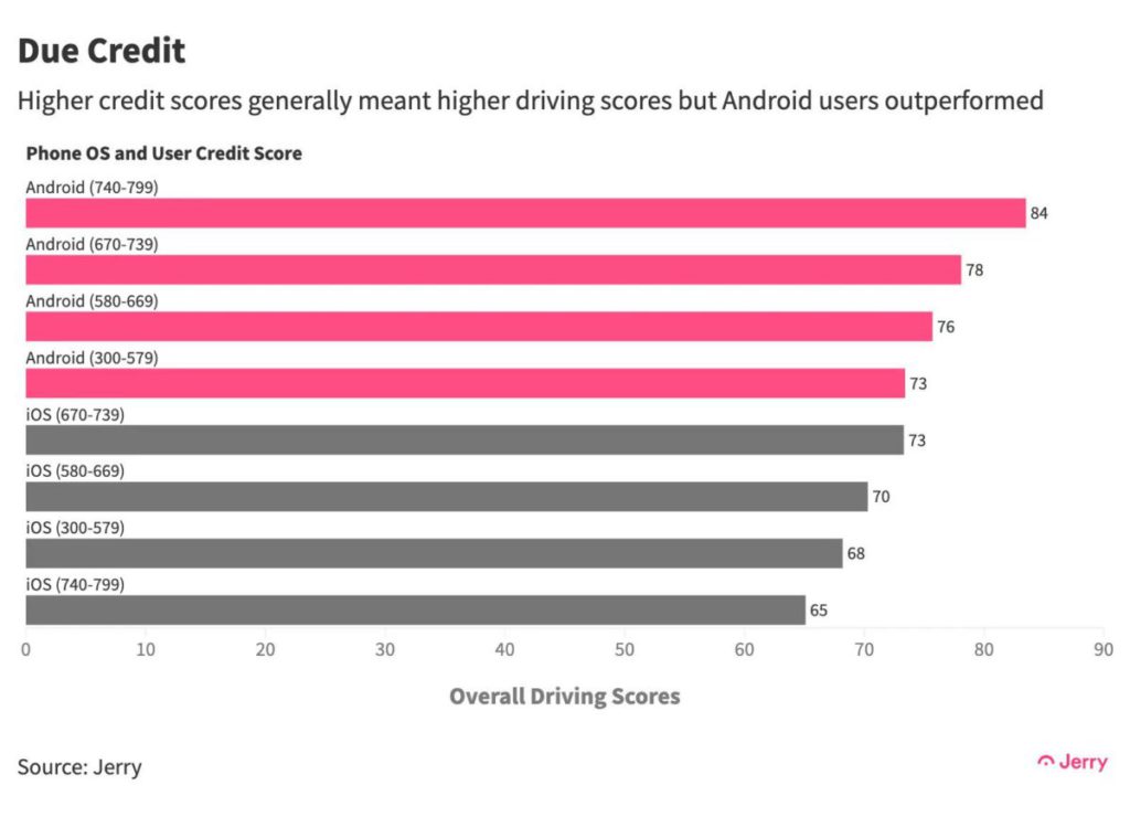 按信貸評級計算，Android 司機整體得分都較 iPhone 司機高。