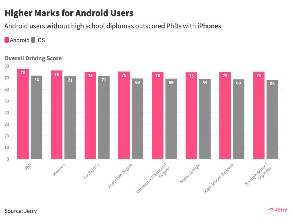 不論任何教育程度， Android 用戶的得分都較 iPhone 用戶高。