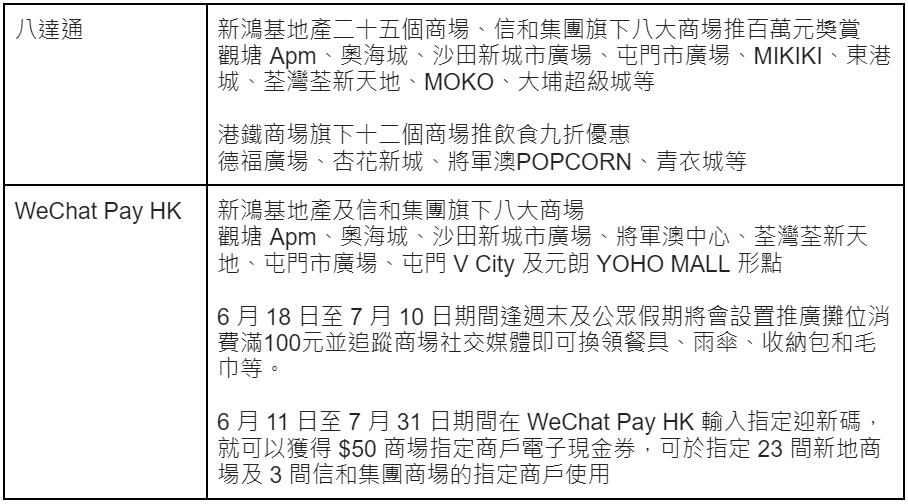 八達通和WeChat Pay HK分別與多家商場推出合作優惠。