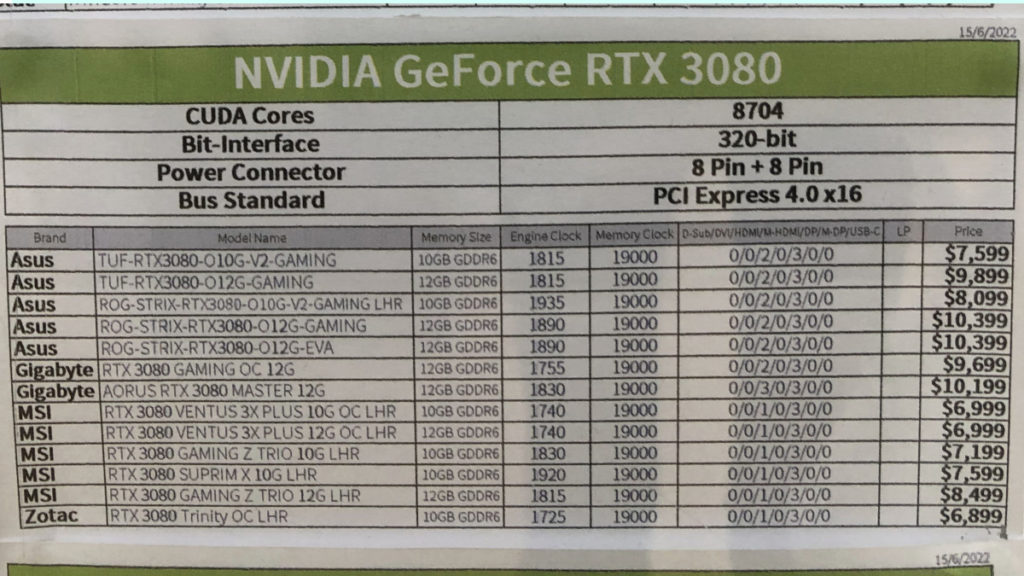 目前 RTX 3080 10GB 的處境好尷尬，若 12GB 再進一步落價，相信必然要再減。（編按︰其實有啲懷疑張報價單係標錯價！但探子回報，某品牌 3080 卡 10GB 與 12GB 確係同價！）