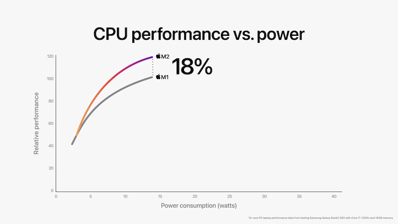 Apple 指 M2 晶片在同樣功耗下，效能比 M1 提高 18% 。