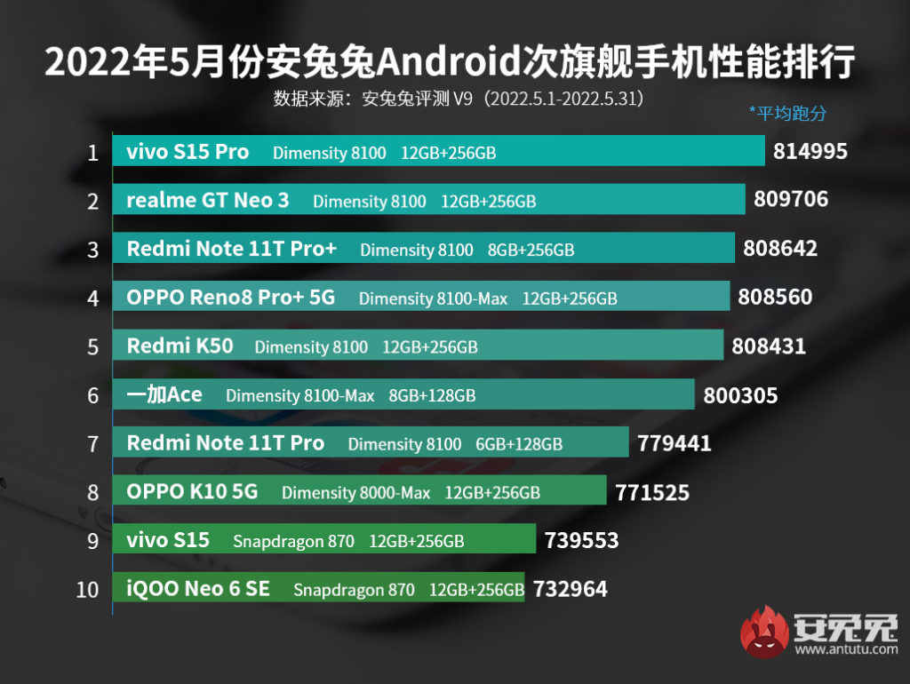AnTuTu最新公布 5 月份次旗艦級手機跑分排行榜，頭 6 位皆超越 80 萬分，同樣都是採用了  Dimensity 8100 的手機。