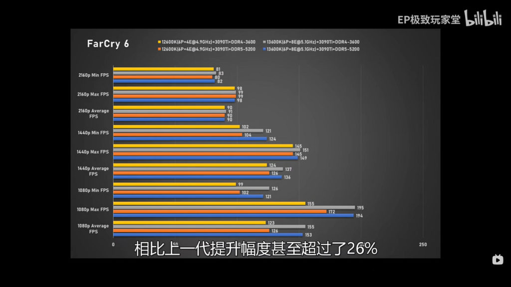13600K 配 DDR5 平台於 1080p 平均取得 153FPS，較 12600K（126FPS）大幅提升兩成多；4K 解像度則由 80FPS 提升至 82FPS。