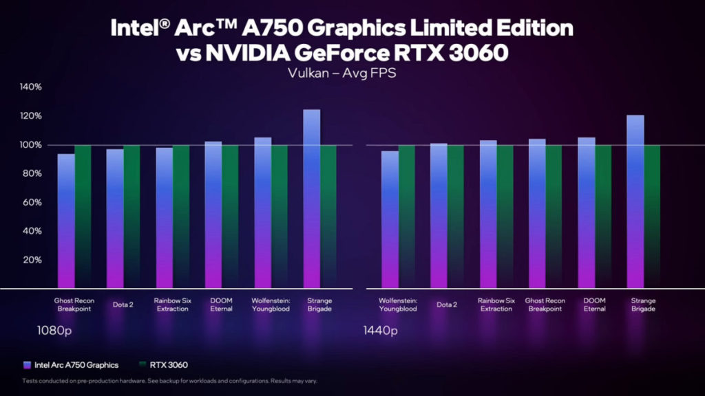 Arc A750 於 1440p 解像度更顯優勢。