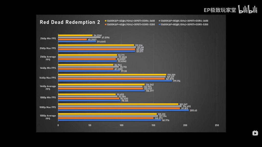 Core i5 更達 31%（59 vs. 45FPS）。