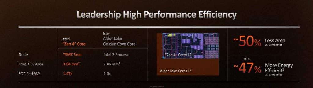 受惠於 TSMC 5nm 先進製程，Zen 4 核心比對手更細小，效率亦有明顯優勢。