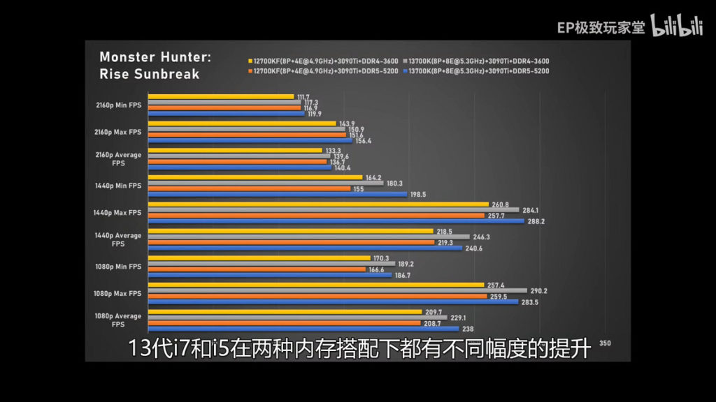 《Monster Hunter Rise: Sunbreak》中，13700K 於 1080p 的平均 FPS 錄得 14% 增長（238 vs 208FPS），4K 則只有 3% 左右。