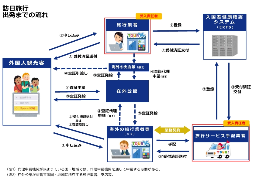 旅客亦需要預先提交行程，包括抵達日本的日期、返港日期、到訪的城市、入住的酒店及簡單的行程資料等等，並由旅行社提交日本政府（步驟 1-3），並由旅行社代辦入境簽證（步驟 4-6）。