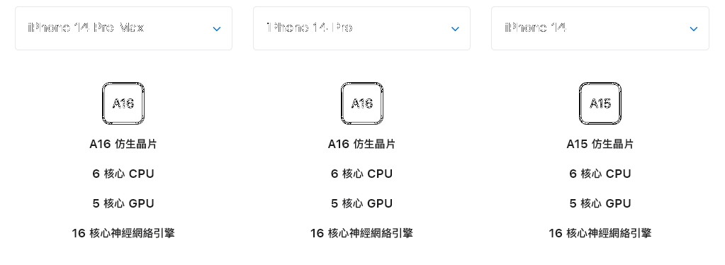 iPhone 14 Pro 使用的 A16 處理器和 iPhone 14 使用的 A15 處理器，都備有相同數量的 CPU、GPU 和神經網路引擎核心。