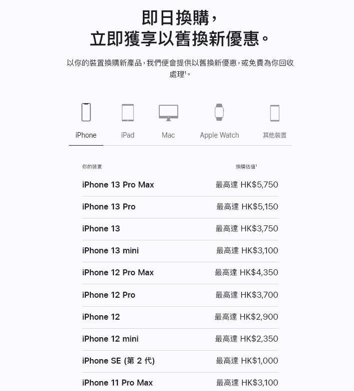 目前 iPhone 12 Pro Max 的官方回收價錢介乎 $3,900 ~ $4,350 。