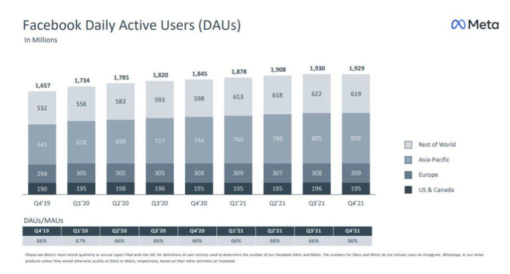 Facebook 在 2021 年度第 4 財季首次錄得每日活躍用戶數下跌。