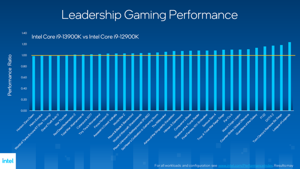 Core i9-13900K 與 12900K 的遊戲效能對比，在 DOTA 2、Rainbow Six Siege、League of Legends 等遊戲提升達 20%。