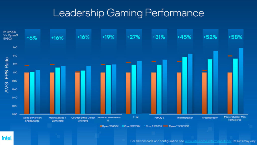 Intel 找來對手的 Ryzen 9 5950X 對比遊戲表現，不同遊戲快上 6% 至 58% 不等。
