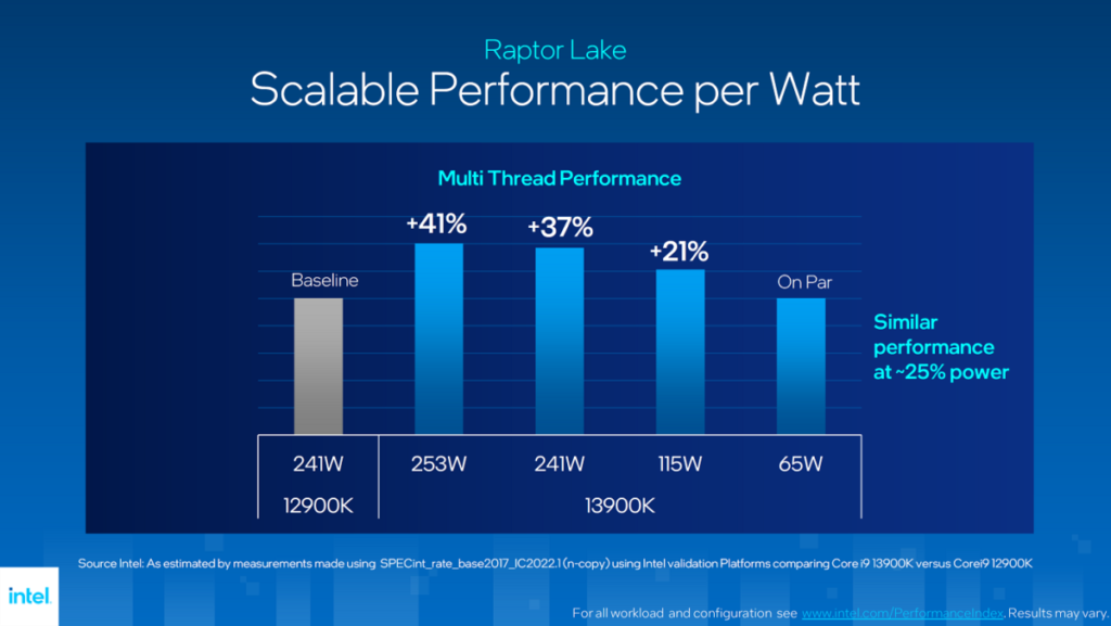 Intel 稱 13900W 於 65W 功耗下，即可達到 12900K 於 241W 功耗的效能；同樣在 241W 功耗下，效能增長高達 37%。