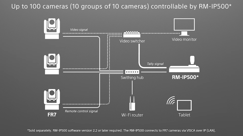 支援最多 10 組每組 10 部，最多 100 部攝影機，由 RM-IP500 攝影控制台控制拍攝。