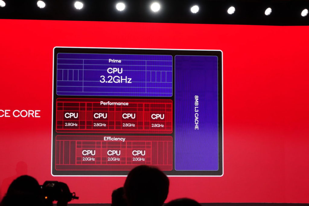 Snapdragon 8 Gen 2 的 Kryo 處理器用「1+4+3」核心，超大核心時脈 3.2GHz ，提升 35% 效能、40% 能源效益。