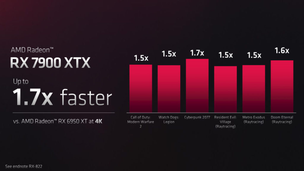 官方稱 RX 7900 XTX 的 4K 遊戲表現，比 RX 6950 XT 提升 50% 至 70% 不等。