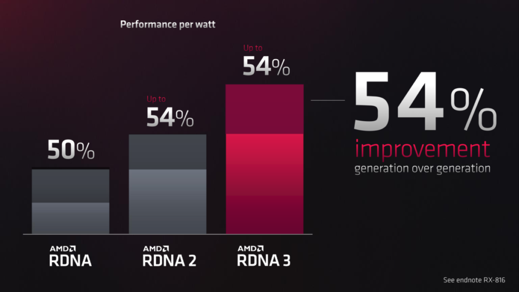 AMD 稱 RDNA 3 的 Performance per watt 較上代高出 54%。