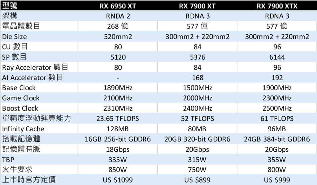 RTX 4080　AMD Radeon RX 7900 XT/XTX SPEC