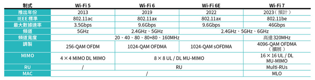 近代 Wi-Fi 制式規格一覽