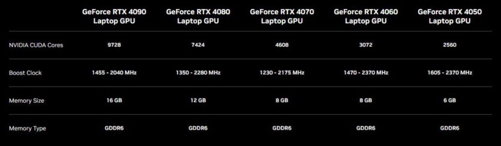 筆電版 RTX 40 系列各級 GPU 規格。