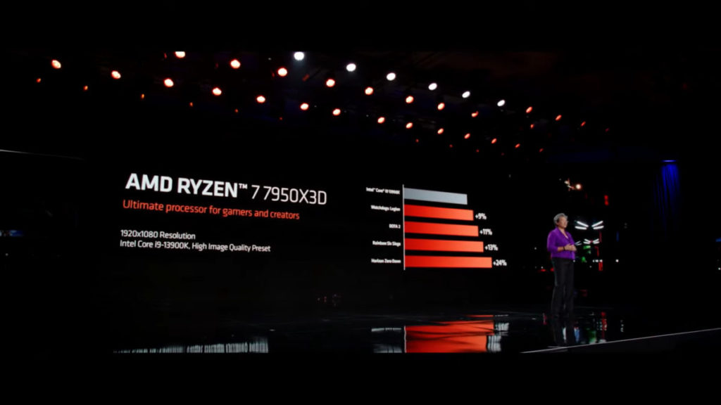 AMD 在 CES2023 的發表會上表示 Ryzen 9 7950X3D 效能比 Intel 13 代 i9-13900K 高。