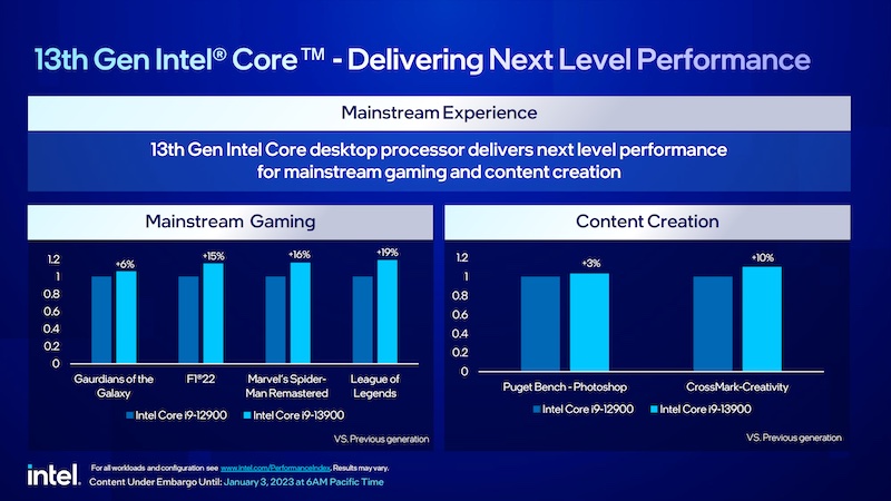 Core i9-13900 的遊戲效能較上代提升 6% 至 19% 不等，Content Creation 表現則有 3% 至 10% 增長。