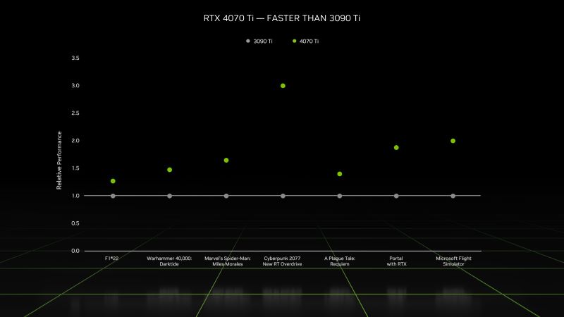 官方稱 RTX 4070 Ti 的遊戲效能完勝 RTX 3090 Ti。
