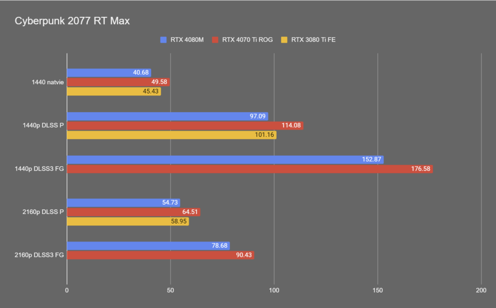在光追渲染要求比較高的《Cyberpunk 2077》，RTX 4080 Mobile 已經追近桌面版 RTX 3080 Ti，在啟用 DLSS 3 的影格生成功能後更大幅拋離。對比桌面版 RTX 4070 Ti 大概有 8 成多的效能。輸出外接 4K 顯示器仍有近 60fps 水平，配合 VRR 功能有基本滿意效果。