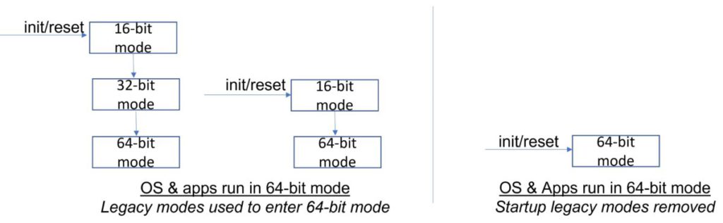 在 X86-S 指令集架構下，開機不再經過 16bit 和 32bit 模式，一開始就是 64bit。