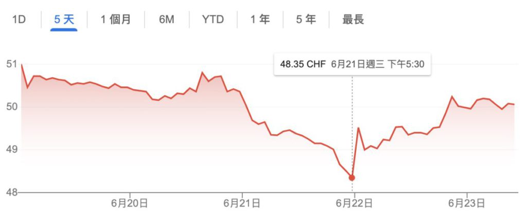 未知是否受評論影響，Logitech 在美國的股價在星期三曾一度下跌至 $48.35 美元，星期四才回穩。
