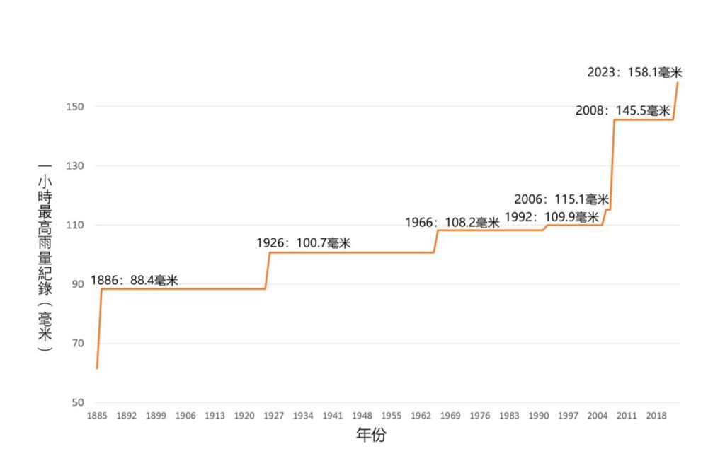 1885 年至 2023 年香港天文台總部 1 小時雨量最高紀錄。（來源：香港天文台）