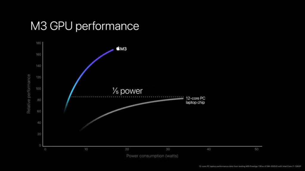 在 GPU 效能方面更只需 1/5 電力就能達到相同效能。