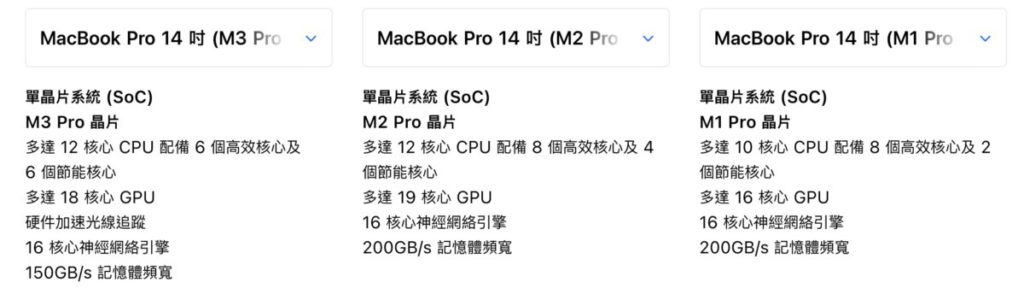 在 Apple 官網比較各代同級 MacBook Pro 所採用的 M 系列 Pro 晶片，就會發現 M3 Pro 的「異變」！