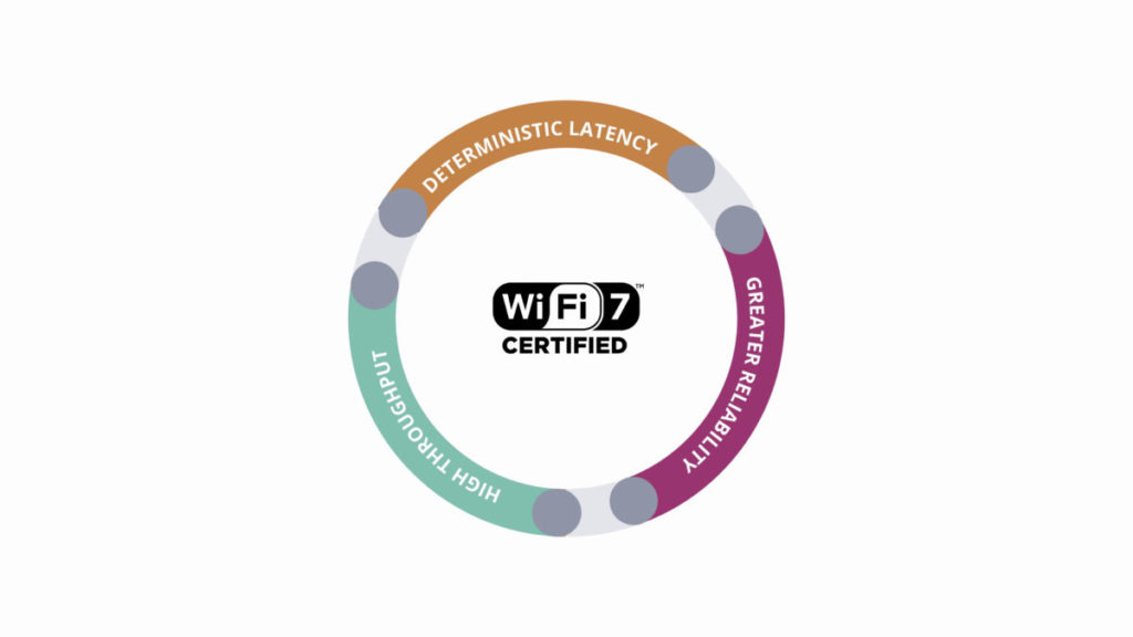 Wi-Fi 7 認證確保認證裝置間的互操作性，強調高吞吐量、確定性時延和更高可靠性。