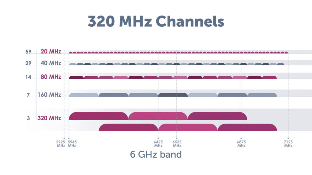 320MHz 頻道提供多一倍吞吐量