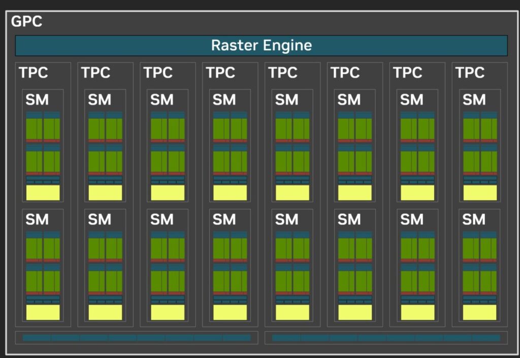 RTX Blackwell GPU的基本GPC構成,各級卡會增減GPC數量達成,RTX 5090 為 11組
