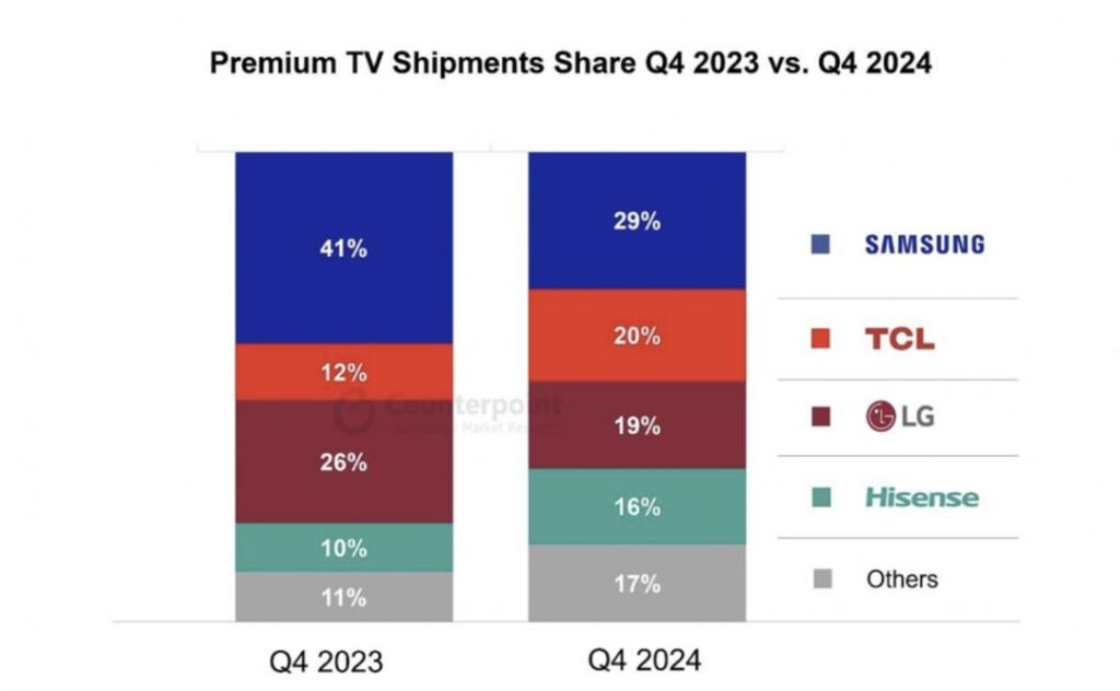 高階電視產品的出貨量比較,雖然 Samsung 和 LG 分別有 29% 和 19%。但中國 TCL 和 Hisense 亦有 20% 和 16%。這代表,其實中國電視品牌在高階產品方面,亦有相當的競爭力。